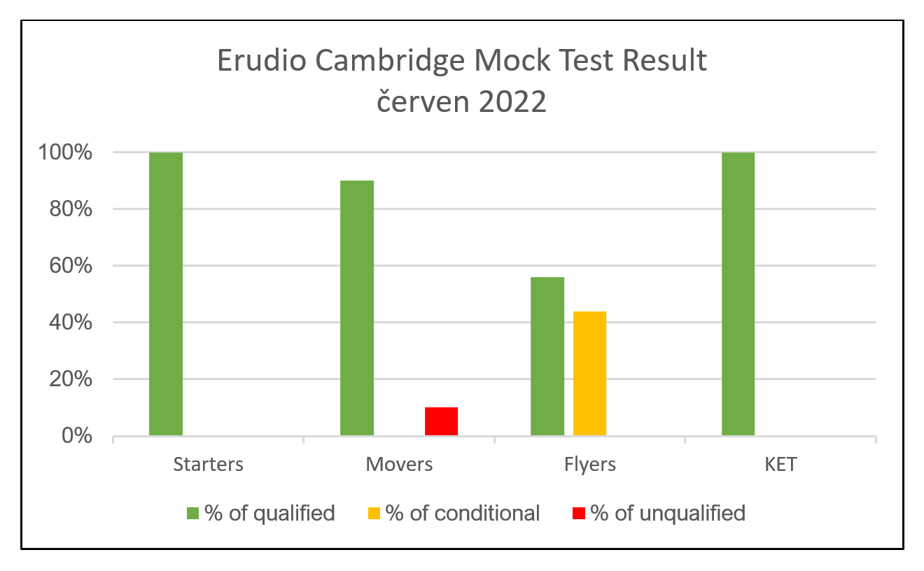 Škola Erudio v Cambridge Mock Test 2022
